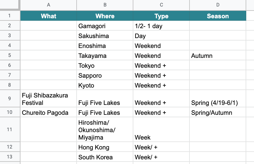 A spreadsheet of destinations in Japan and estimated time needed to visit