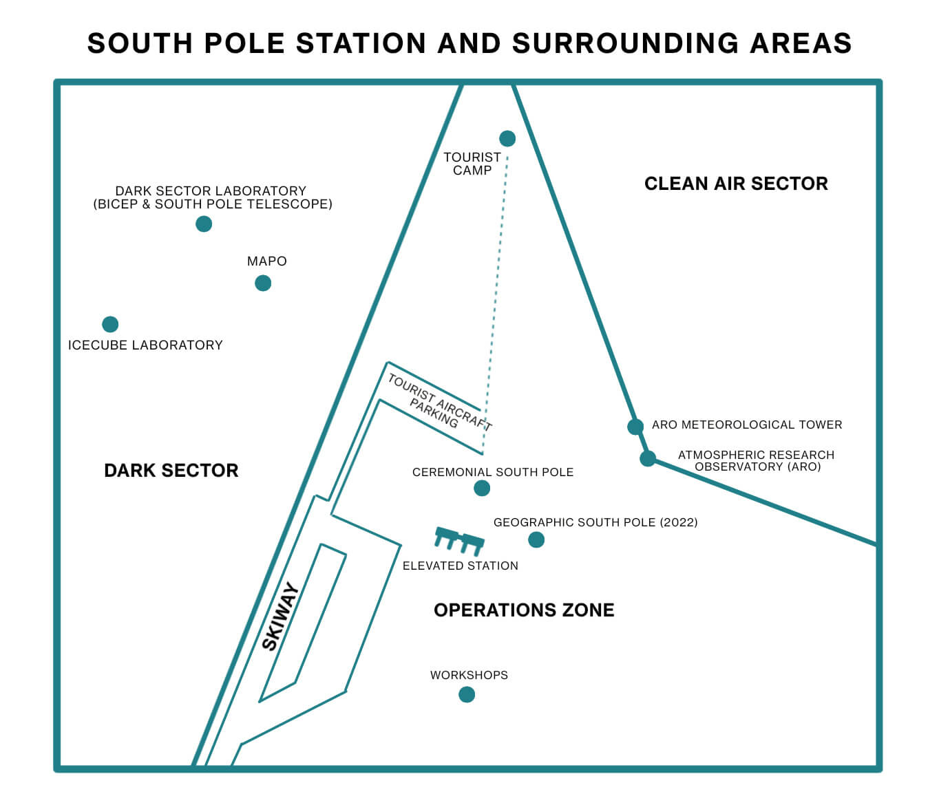 A map of the South Pole Station and surrounding areas. Map shows the Dark Sector on the left which contains the Ice Cube Lab, Dark Sector Lab (BICEP & South Pole Telescope), and MAPO. The right side of the photo is the Clean Air Sector which contains the meteorological tower and Atmospheric Research Observatory (ARO). Down the center of the photo is the Operations Zone which contains the skiway, tourist aircraft parking and camp, workshops, elevated station, ceremonial South Pole, and Geographic South Pole