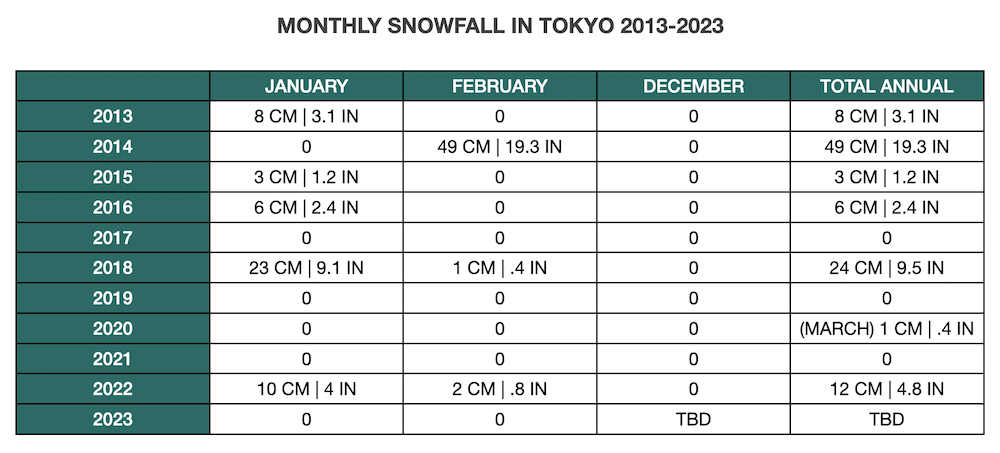 Chart showing when it snows in Tokyo and which winter months it occurs in based on data from 2013-2023.