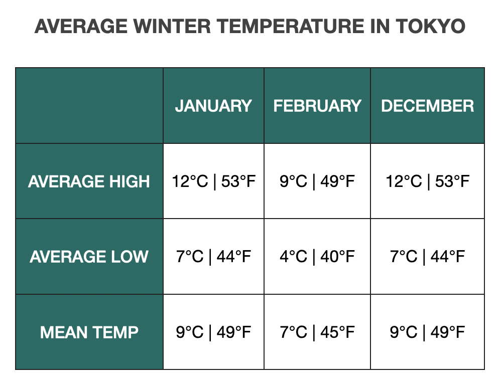 A chart of the average winter temperature in Tokyo. January average high: 12C/53F, average low: 7C/44F, mean temp: 9C/49F. February average high: 9C/49F, average low: 4C/40F, mean temp 7C/45F. December average high: 12C/53F, average low: 7C/44F, mean temp 9C/49F