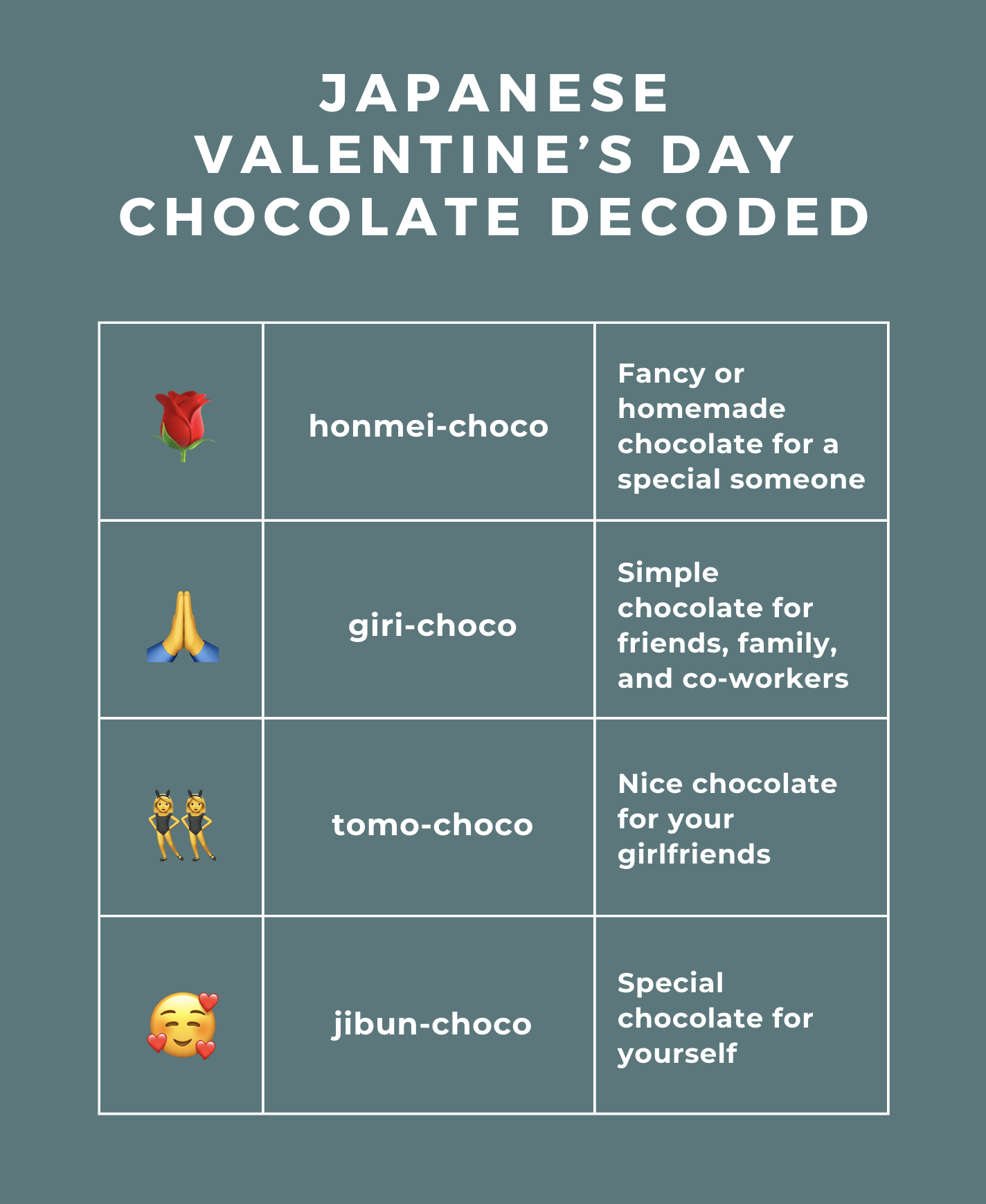 A chart explaining the different Japanese Valentine's Day chocolate meanings. Honmei-choco= fancy or homemade chocolate for a special someone. Giri-choco= simple chocolate for friends, family, and co-workers. Tomo-choco= nice chocolate for your girlfriends. Jibun-choco= special chocolate for yourself
