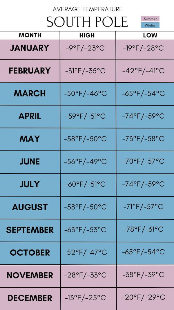 A chart showing the average monthly temperatures at the South Pole. Temperatures range from lows of -78°F to highs of -9°F