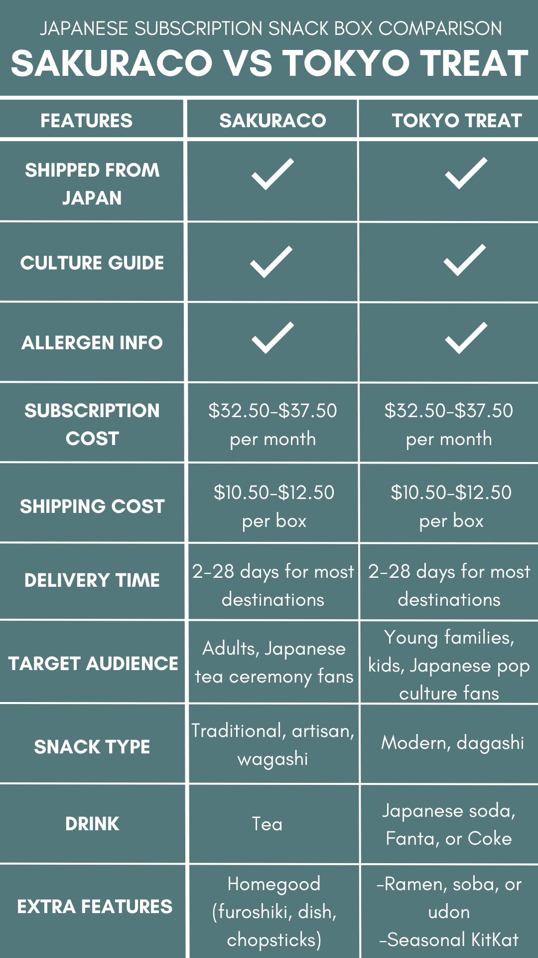 An infographic comparing Sakuraco vs Tokyo Treat features.
Sakuraco: ships from Japan, has culture guide, includes allergen info. Subscription cost: $32.50-$37.50 per month, shipping cost: $10.50-$12.50 per box, delivery time: 2-28 days for most destinations. Target audience: adults, Japanese tea ceremony fans. Snack type: traditional, artisan, wagashi. Drink: tea. Extra features: home good (furoshiki, dish, chopstick).
Tokyo Treat: shipped from Japan, has culture guide, includes allergen info. Subscription cost: $32.50-$37.50 per month, shipping cost: $10.50-$12.50 per box, delivery time: 2-28 days for most destinations. Target audience: young families, kids, Japanese pop culture fans. Snack type: modern, dagashi. Drink: Japanese soda, Fanta, or Coke. Extra features: ramen, soda or udon; and seasonal KitKat