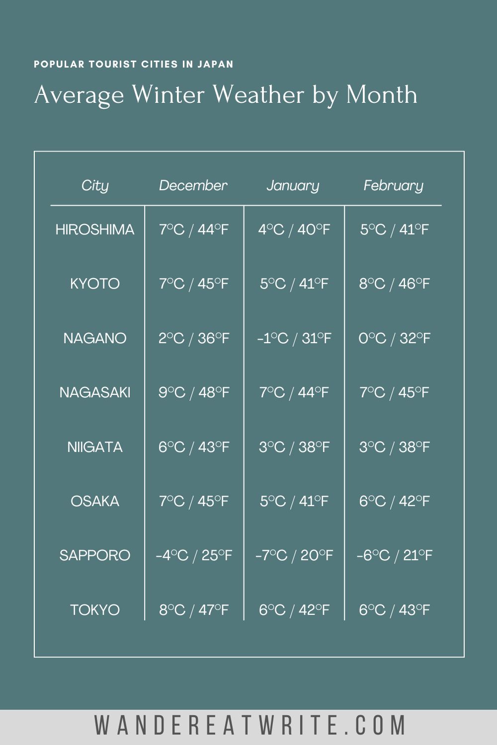 Infographic of the average winter weather in Japan by month