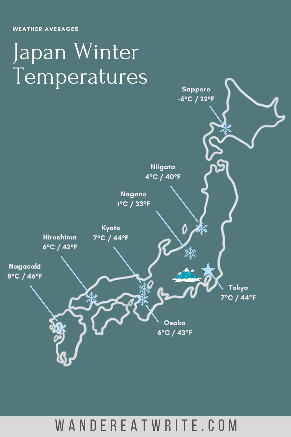 Infographic of Japan Winter Temperature Averages. Image contains an outline of Japan with the average temperatures of the following cities: Sapporo (-6C/22F); Niigata (4C/40F); Nagano (1C/33F); Kyoto (7C/44F); Hiroshima (6C/42F); Nagasaki (8C/46F); Osaka (6C/43F); Tokyo (7C/44F)