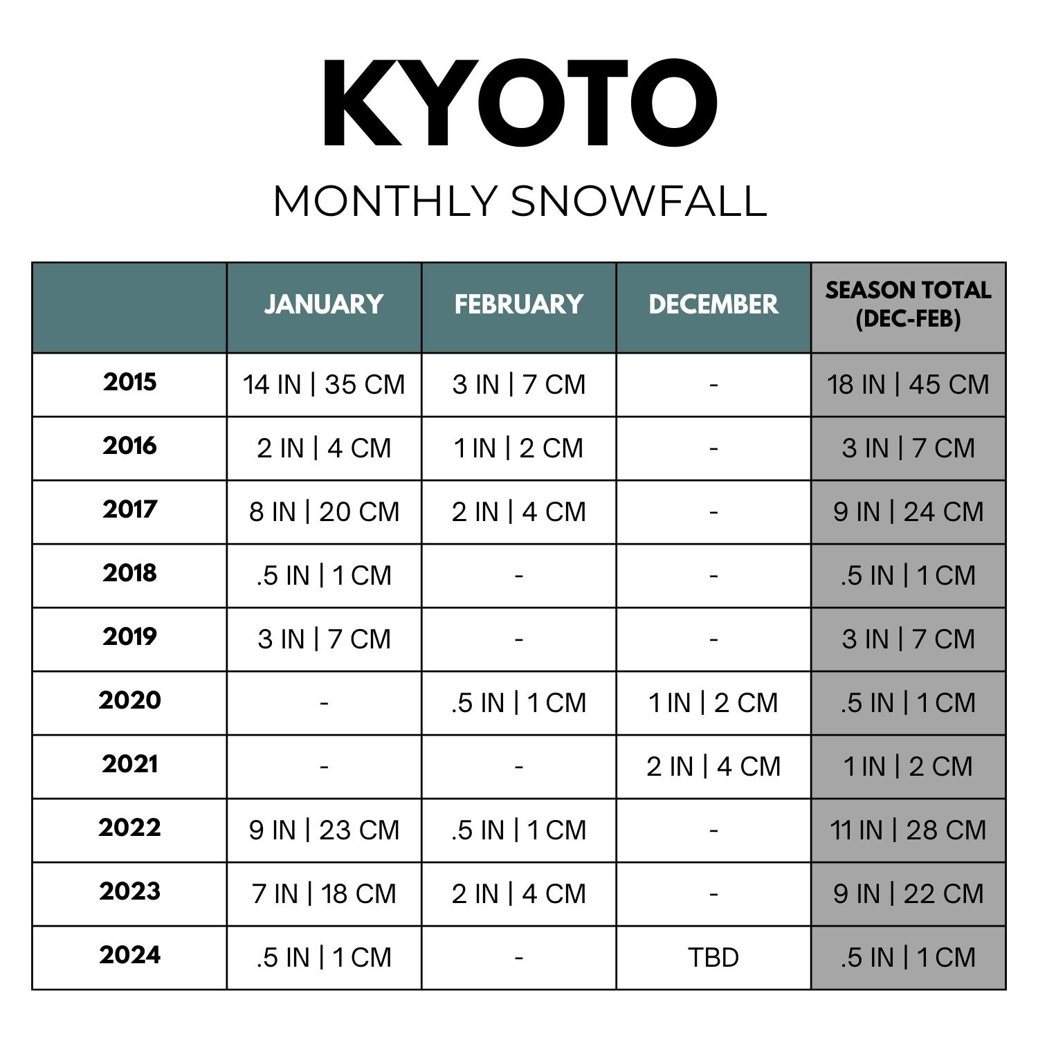 Kyoto snowfall monthly averages chart