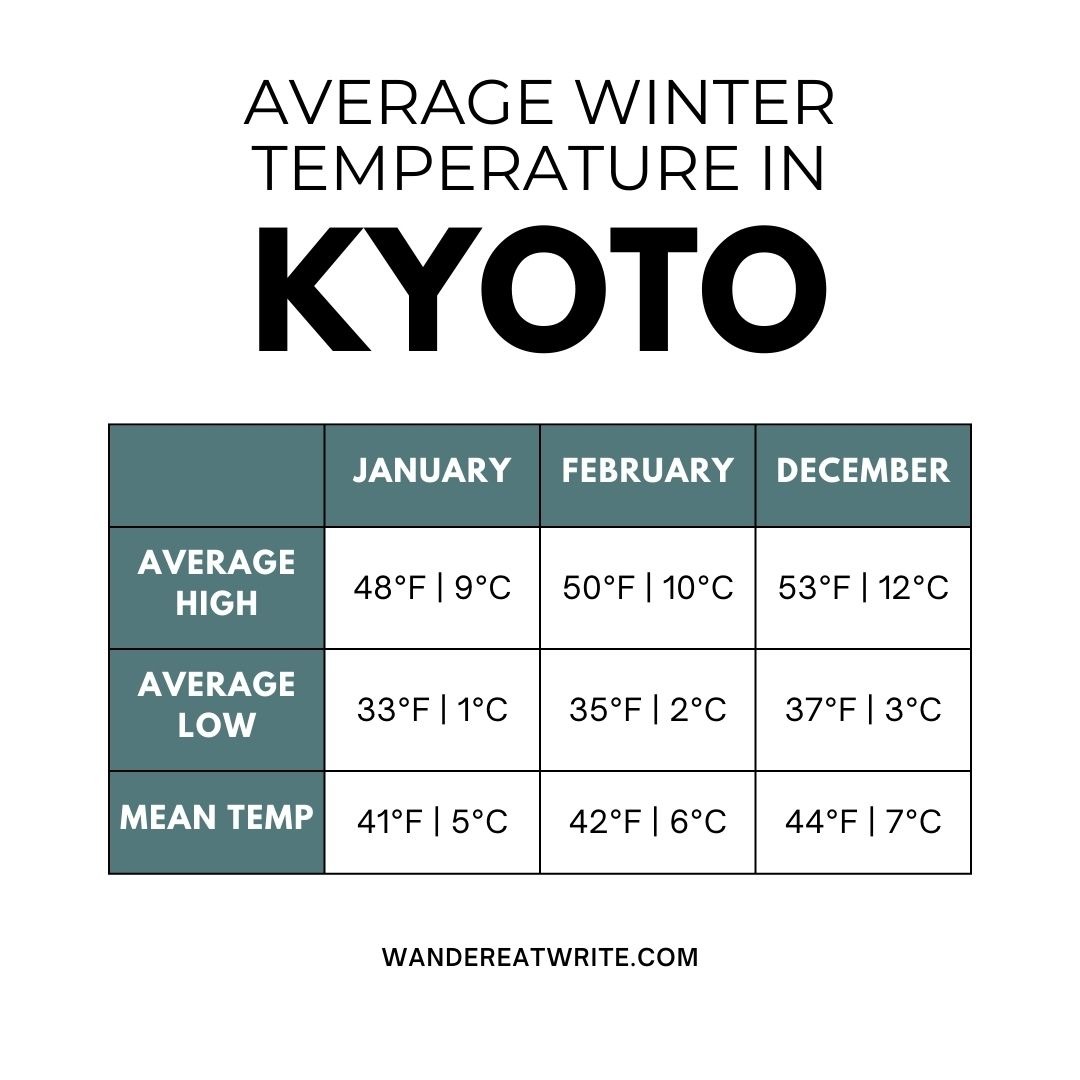 Chart title: Average Winter Temperature in Kyoto. Average high: Jan 48F, February 50F, December 53F. Average low: January 33F, February 35F, December 37F. Mean temp: January 41F, February 42F, December 44F