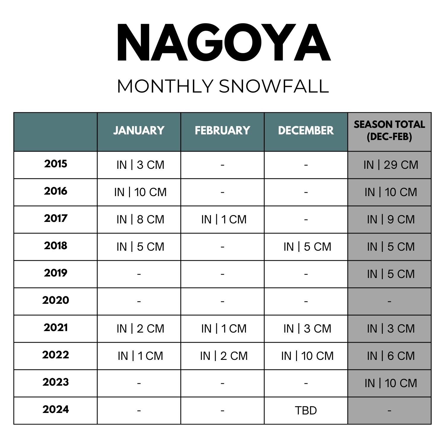 A chart of the average Nagoya monthly snowfall