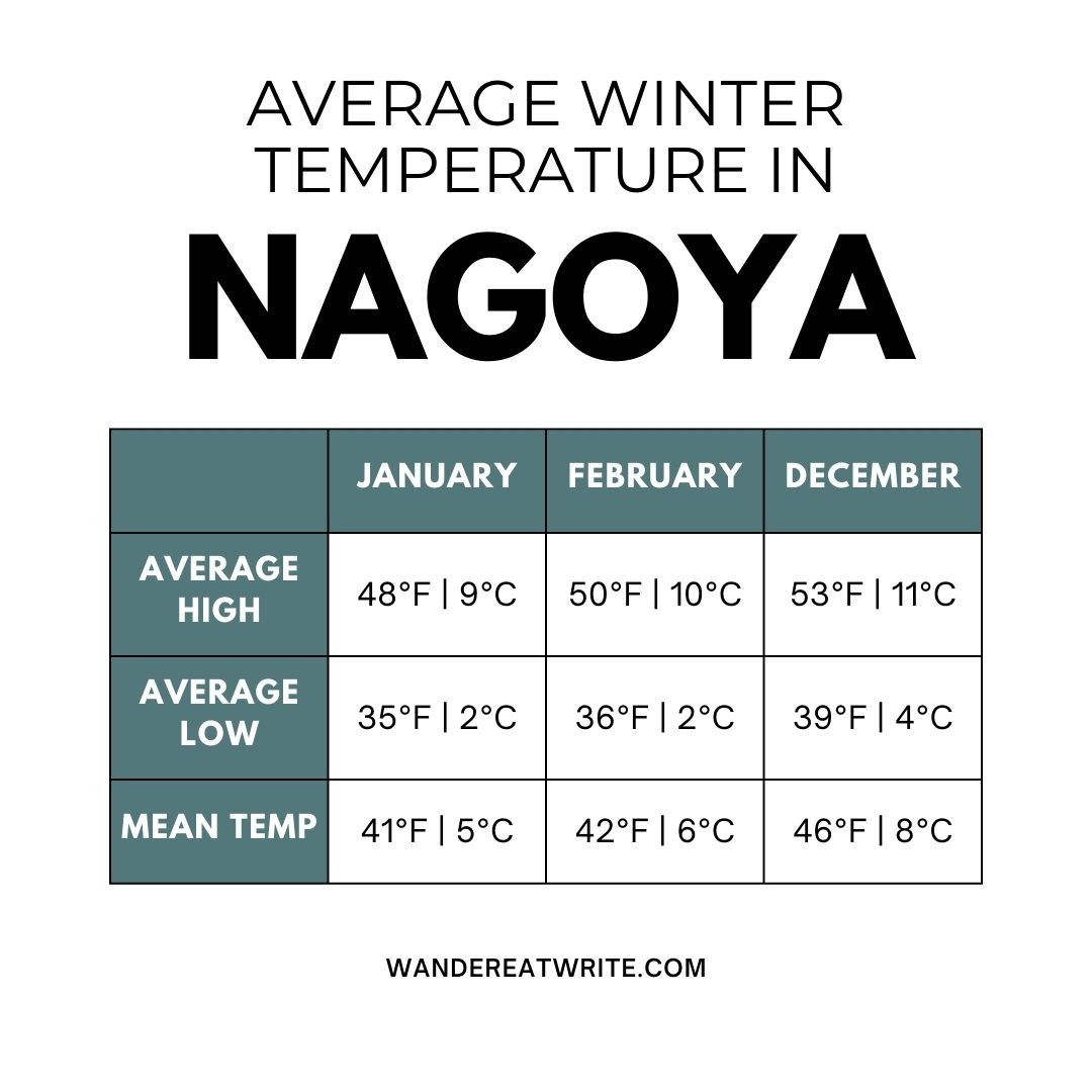 A chart of the average winter temperature in Nagoya