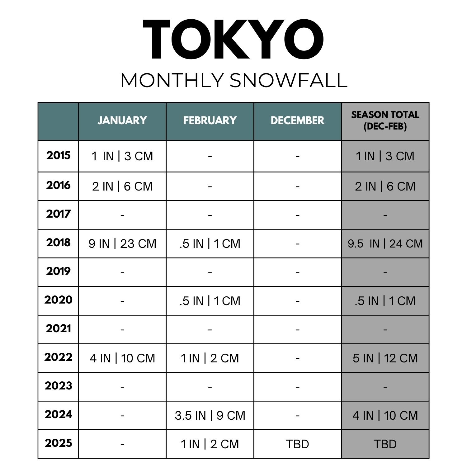 A table showing monthly snowfall data for Tokyo, including snowfall amounts in inches and centimeters for January, February, and December from 2015 to 2025.