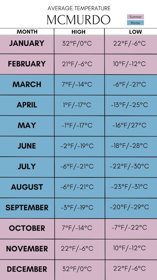 A chart showing the average monthly temperatures at McMurdo Station. Temperatures range from lows of -23°F to highs of 32°F