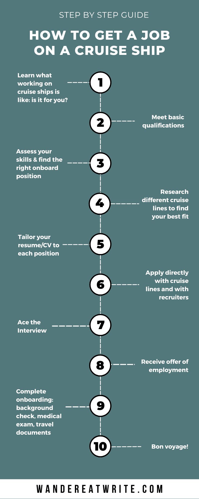 An infographic/step by step guide for how to get a job on a cruise ship. 1- learn what working on cruise hips is like. 2- meet basic qualifications. 3- assess your skills and find the right onboard position. 4- research different cruise lines to find your best fit. 5- tailor your resume. 6- apply. 7- ace the interview. 8-receive offer of employment. 9- onboarding. 10- bon voyage.