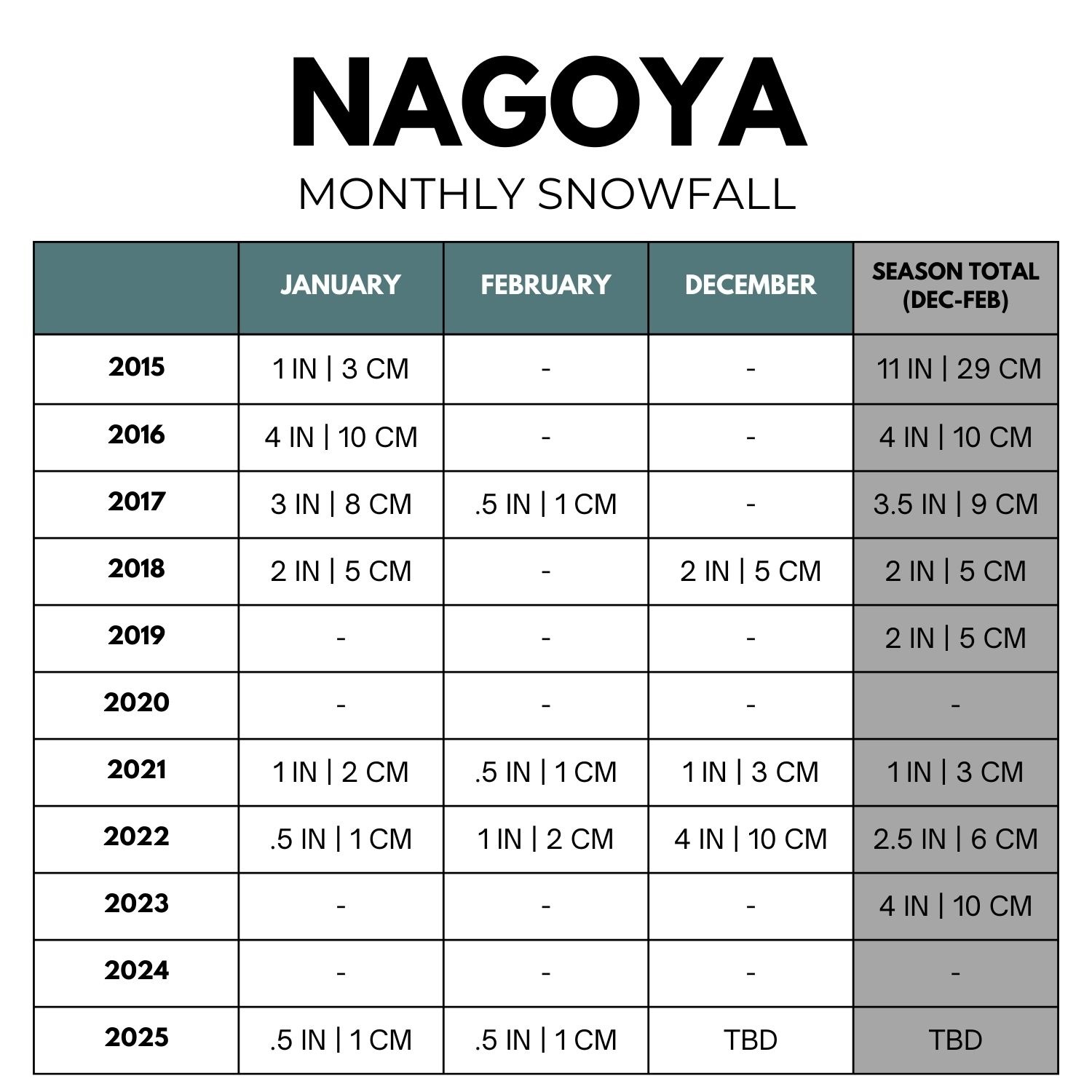 A chart showing Nagoya monthly snowfall each season December through February from 2015 to 2025 in inches and centimeters